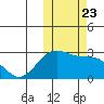 Zapadni Bay tide chart for Saturday, October 23, 2021