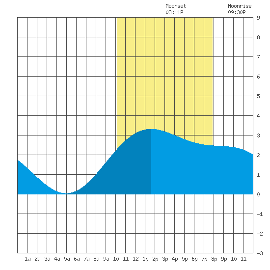 Zapadni Bay tide chart for Sunday, October 24, 2021