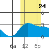 Zapadni Bay tide chart for Sunday, October 24, 2021