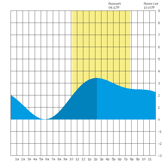 Zapadni Bay tide chart for Monday, October 25, 2021