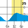 Zapadni Bay tide chart for Monday, October 25, 2021