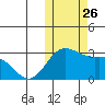Zapadni Bay tide chart for Tuesday, October 26, 2021