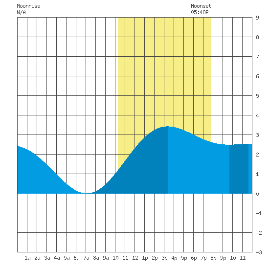 Zapadni Bay tide chart for Wednesday, October 27, 2021
