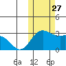 Zapadni Bay tide chart for Wednesday, October 27, 2021