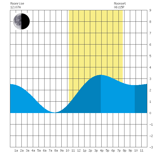 Zapadni Bay tide chart for Thursday, October 28, 2021