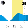 Zapadni Bay tide chart for Thursday, October 28, 2021
