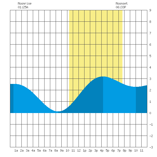 Zapadni Bay tide chart for Friday, October 29, 2021