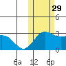 Zapadni Bay tide chart for Friday, October 29, 2021