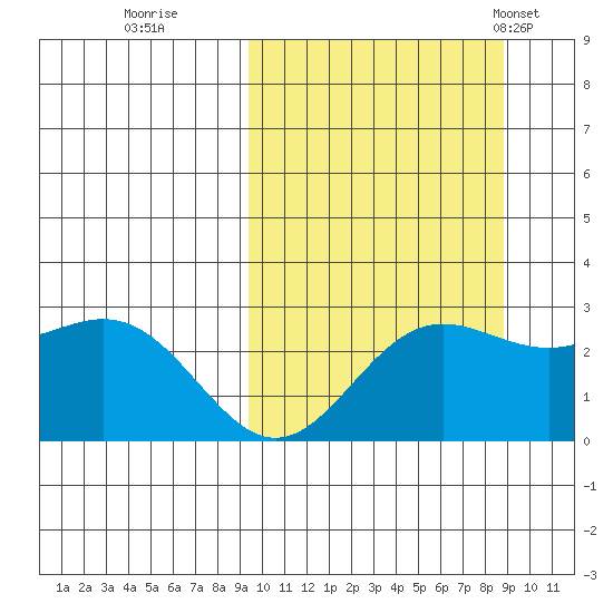 Zapadni Bay tide chart for Saturday, October 2, 2021