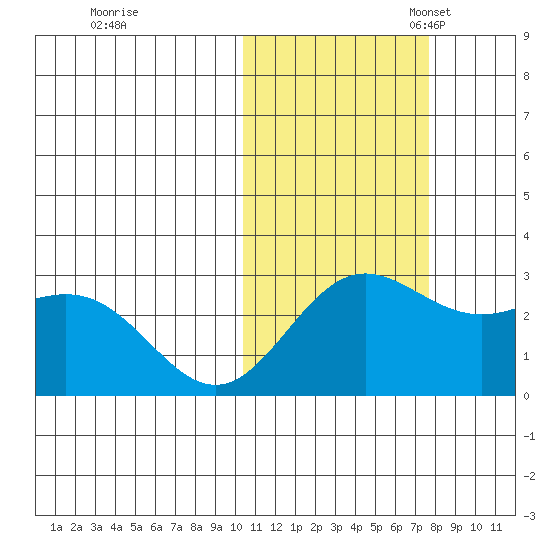 Zapadni Bay tide chart for Saturday, October 30, 2021