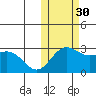 Zapadni Bay tide chart for Saturday, October 30, 2021