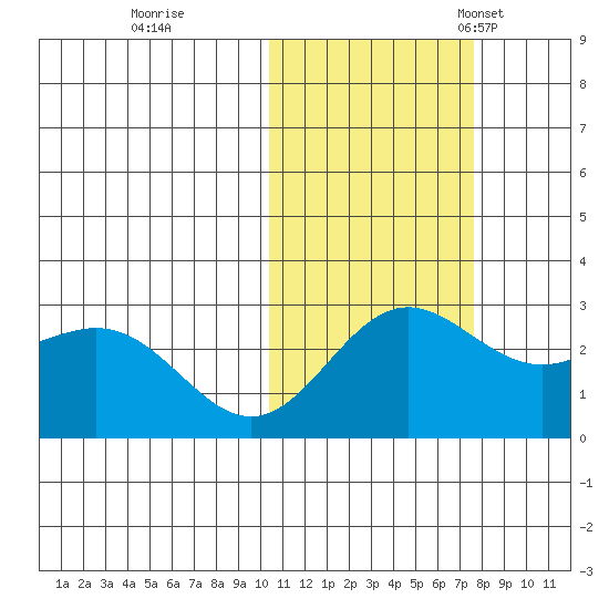 Zapadni Bay tide chart for Sunday, October 31, 2021