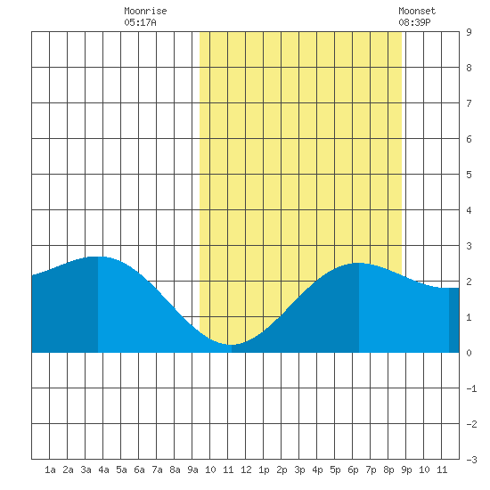 Zapadni Bay tide chart for Sunday, October 3, 2021