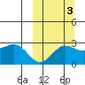 Zapadni Bay tide chart for Sunday, October 3, 2021