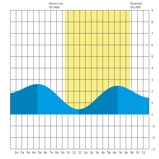 Zapadni Bay tide chart for Monday, October 4, 2021