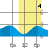 Zapadni Bay tide chart for Monday, October 4, 2021
