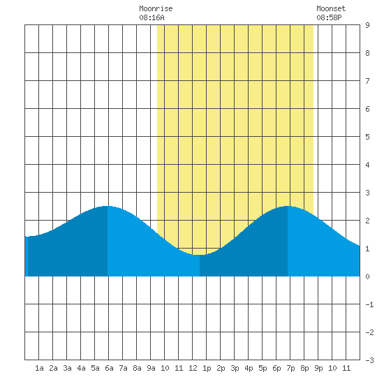 Zapadni Bay tide chart for Tuesday, October 5, 2021