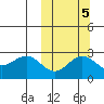 Zapadni Bay tide chart for Tuesday, October 5, 2021