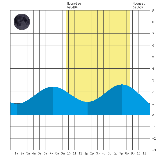 Zapadni Bay tide chart for Wednesday, October 6, 2021