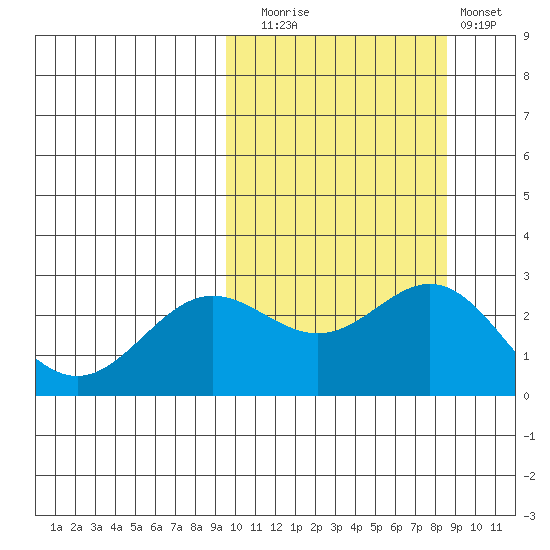 Zapadni Bay tide chart for Thursday, October 7, 2021