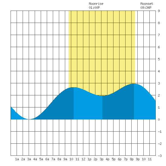 Zapadni Bay tide chart for Friday, October 8, 2021