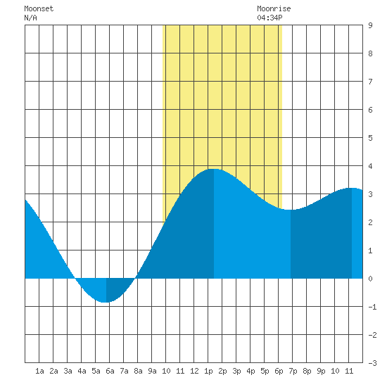 Zapadni Bay tide chart for Wednesday, November 10, 2021