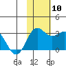 Zapadni Bay tide chart for Wednesday, November 10, 2021