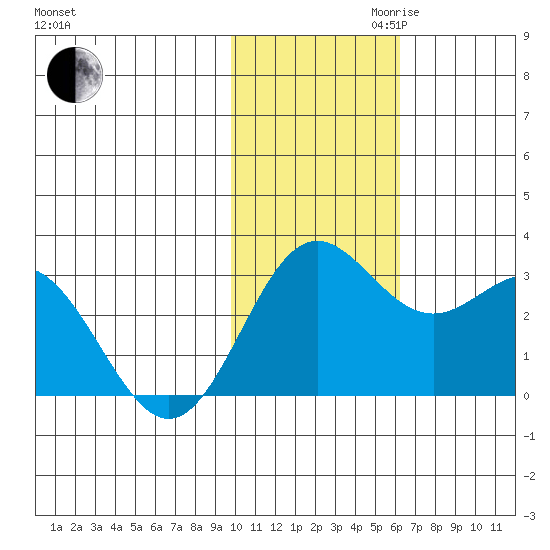 Zapadni Bay tide chart for Thursday, November 11, 2021