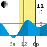 Zapadni Bay tide chart for Thursday, November 11, 2021