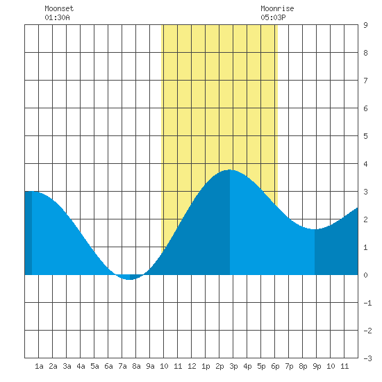 Zapadni Bay tide chart for Friday, November 12, 2021