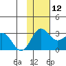 Zapadni Bay tide chart for Friday, November 12, 2021