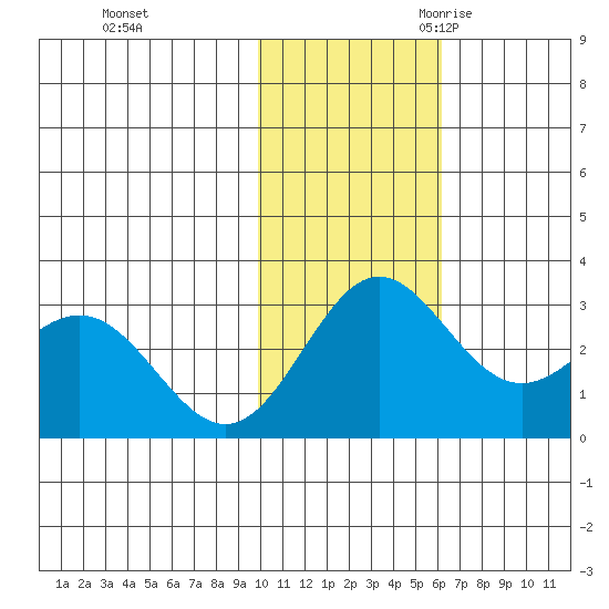 Zapadni Bay tide chart for Saturday, November 13, 2021