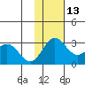 Zapadni Bay tide chart for Saturday, November 13, 2021