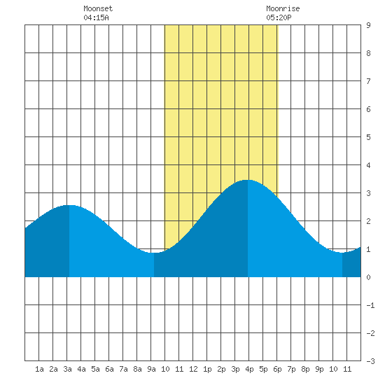 Zapadni Bay tide chart for Sunday, November 14, 2021