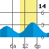 Zapadni Bay tide chart for Sunday, November 14, 2021