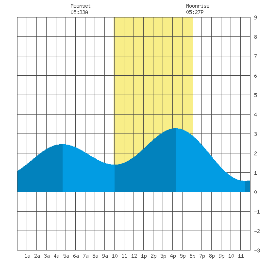 Zapadni Bay tide chart for Monday, November 15, 2021