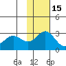 Zapadni Bay tide chart for Monday, November 15, 2021