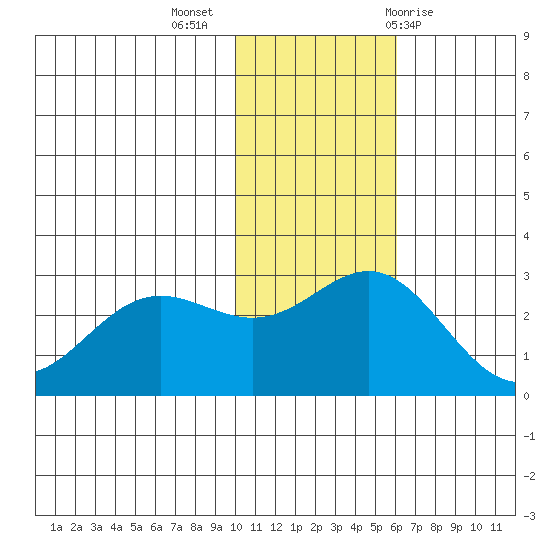 Zapadni Bay tide chart for Tuesday, November 16, 2021