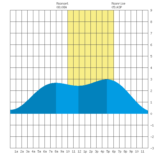 Zapadni Bay tide chart for Wednesday, November 17, 2021