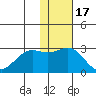 Zapadni Bay tide chart for Wednesday, November 17, 2021