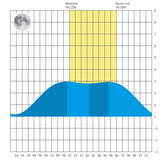 Zapadni Bay tide chart for Thursday, November 18, 2021
