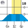Zapadni Bay tide chart for Thursday, November 18, 2021