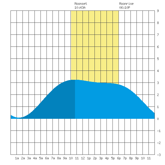 Zapadni Bay tide chart for Friday, November 19, 2021