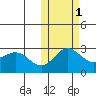 Zapadni Bay tide chart for Monday, November 1, 2021