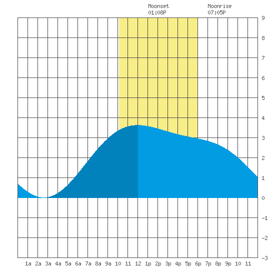 Zapadni Bay tide chart for Sunday, November 21, 2021