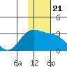 Zapadni Bay tide chart for Sunday, November 21, 2021