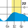 Zapadni Bay tide chart for Monday, November 22, 2021