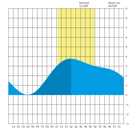 Zapadni Bay tide chart for Tuesday, November 23, 2021