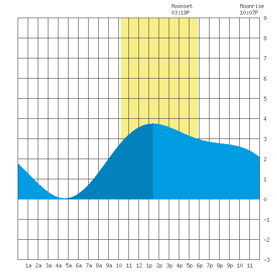Zapadni Bay tide chart for Wednesday, November 24, 2021