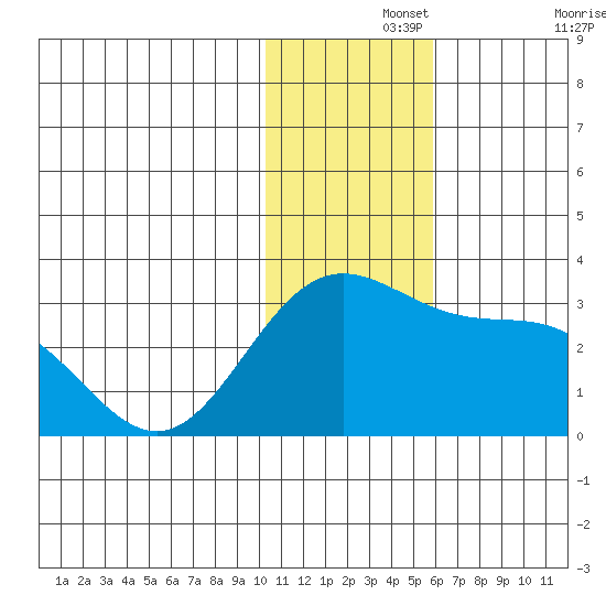 Zapadni Bay tide chart for Thursday, November 25, 2021